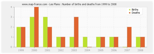 Les Plans : Number of births and deaths from 1999 to 2008